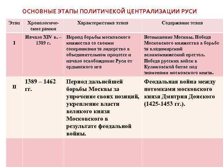 ОСНОВНЫЕ ЭТАПЫ ПОЛИТИЧЕКОЙ ЦЕНТРАЛИЗАЦИИ РУСИ Этап I II Хронологические рамки Характеристика этапа Содержание этапа