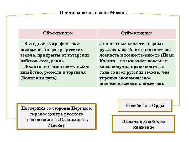 Причины возвышения Москвы Объективные Выгодное географическое положение (в центре русских земель, прикрыты от татарских