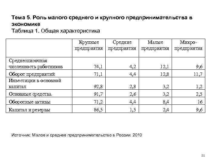 Роль малого и среднего предпринимательства в экономике