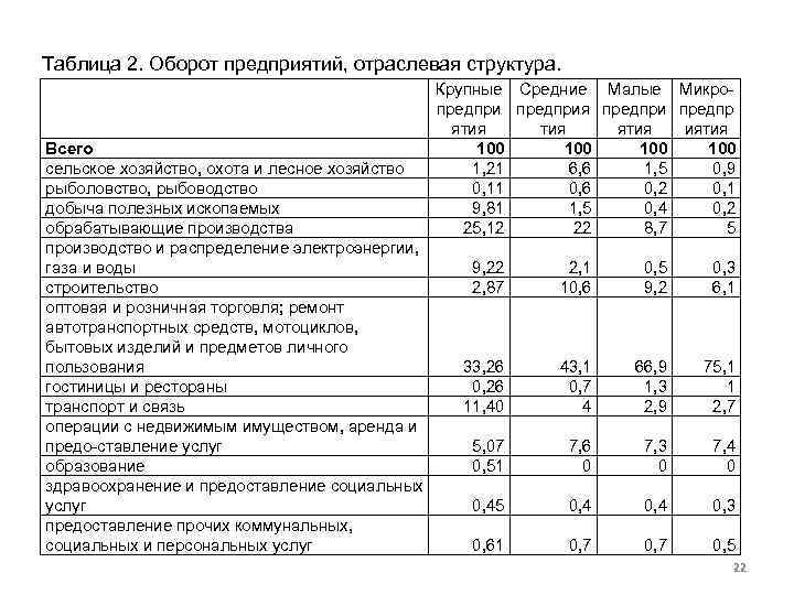 Таблица 2. Оборот предприятий, отраслевая структура. Всего сельское хозяйство, охота и лесное хозяйство рыболовство,