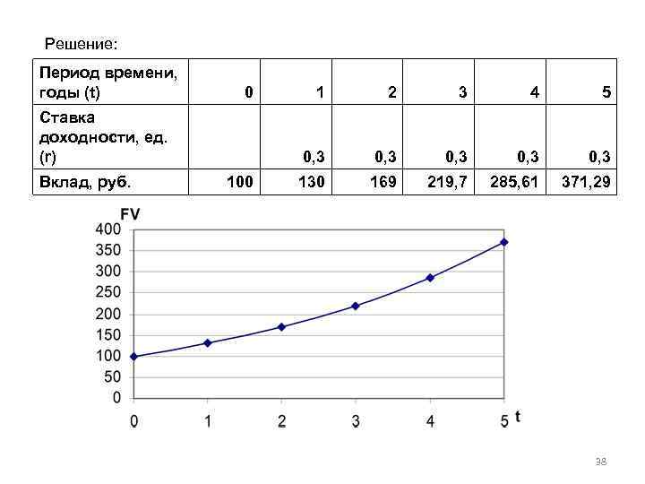 Решение: Период времени, годы (t) 0 Вклад, руб. 100 2 3 4 5 0,