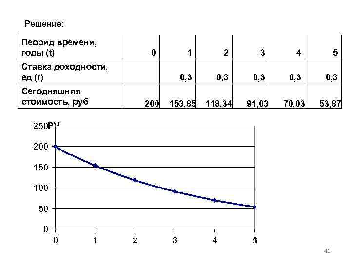 Решение: Пеорид времени, годы (t) 0 1 Сегодняшняя стоимость, руб 200 3 4 5