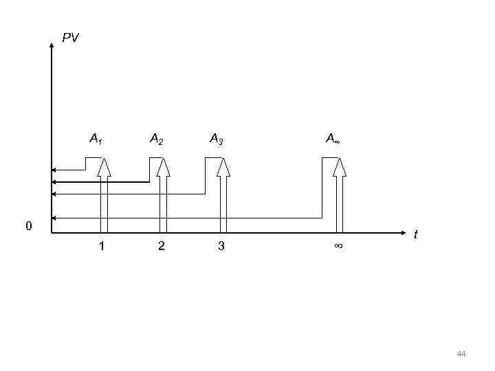 PV A 1 A 2 A 3 A∞ 0 1 2 3 ∞ t