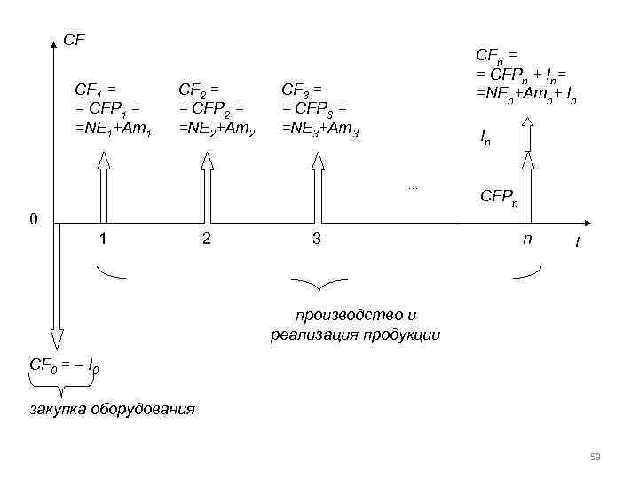 CF CF 1 = = CFP 1 = =NE 1+Am 1 CF 2 =