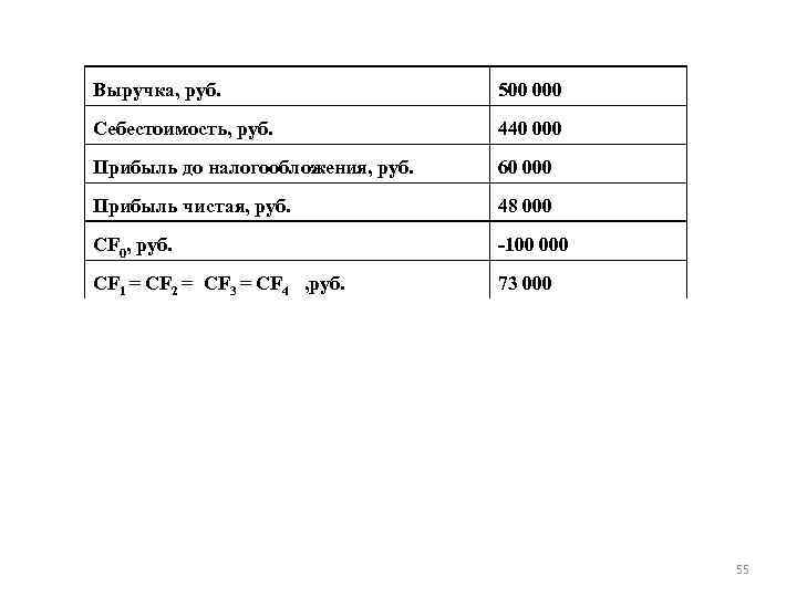 Выручка, руб. 500 000 Себестоимость, руб. 440 000 Прибыль до налогообложения, руб. 60 000