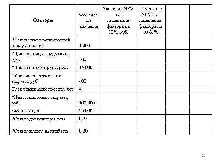 Факторы Значения NPV Изменение при NPV при Ожидаем изменении ые фактора на значения 10%,