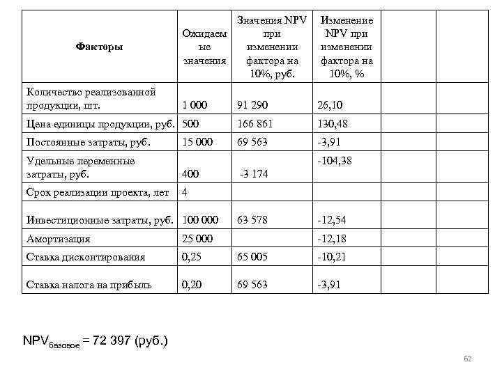 Факторы Количество реализованной продукции, шт. Значения NPV Изменение при NPV при Ожидаем изменении ые