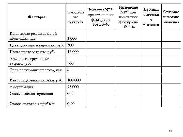 Факторы Количество реализованной продукции, шт. Изменение Значения NPV при Ожидаем при изменении ые фактора