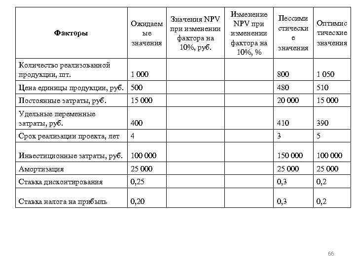 Изменение Значения NPV при Ожидаем при изменении ые фактора на значения 10%, руб. 10%,