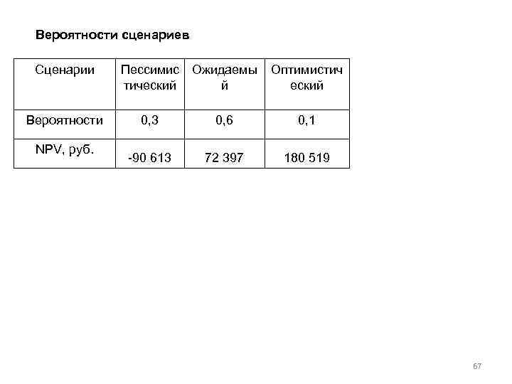 Вероятности сценариев Сценарии Вероятности NPV, руб. Пессимис Ожидаемы тический й Оптимистич еский 0, 3