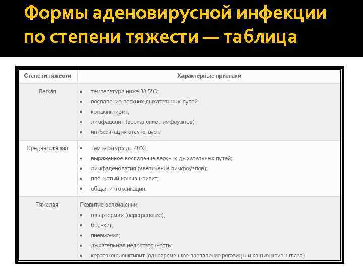 Формы аденовирусной инфекции по степени тяжести — таблица 