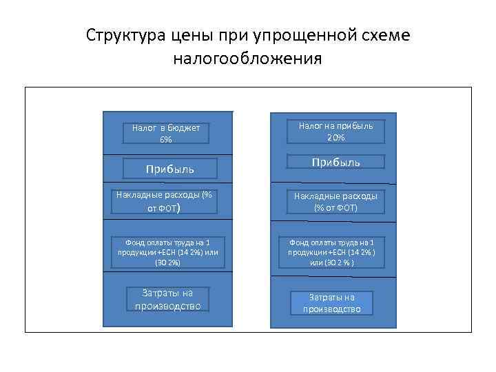Структура цены при упрощенной схеме налогообложения Налог в бюджет 6% Прибыль Накладные расходы (%