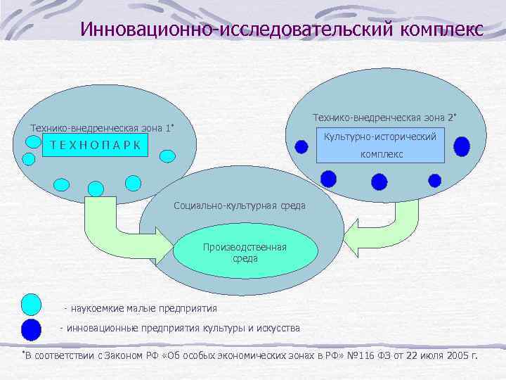 Инновационно-исследовательский комплекс Технико-внедренческая зона 2* Технико-внедренческая зона 1* Культурно-исторический ТЕХНОПАРК комплекс Социально-культурная среда Производственная