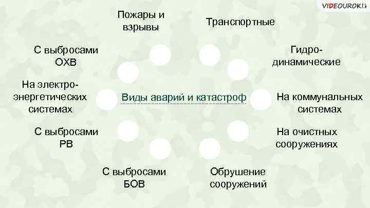 Пожары и взрывы Транспортные Гидродинамические С выбросами ОХВ На электроэнергетических системах Виды аварий и