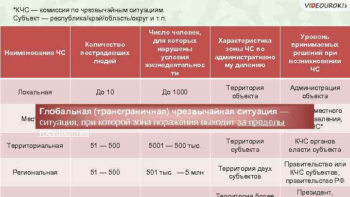 Субъект чрезвычайной ситуации. Субъекты экстренной ситуации. Трансграничная ЧС число пострадавших. Названия ЧС И количество пострадавших людей. Зона трансграничного ЧС.