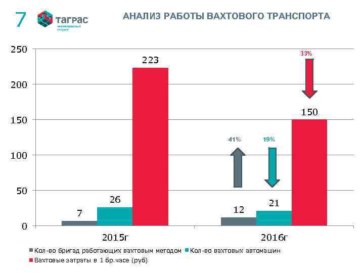 7 АНАЛИЗ РАБОТЫ ВАХТОВОГО ТРАНСПОРТА 250 33% 223 200 150 41% 19% 100 50