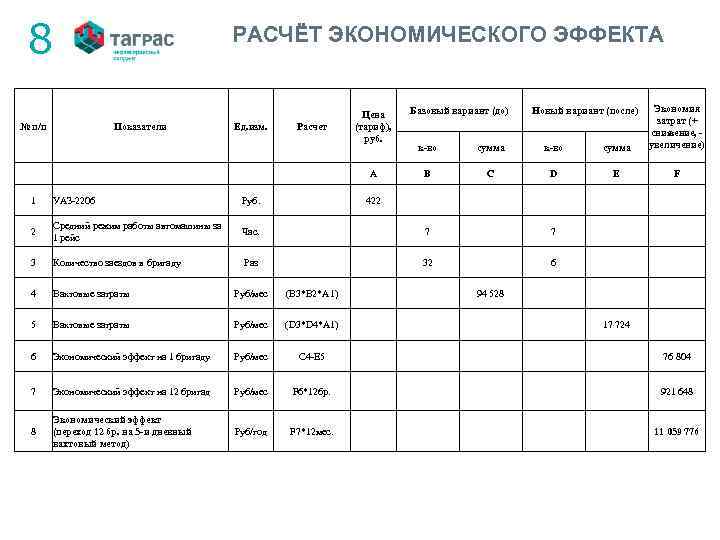 8 № п/п РАСЧЁТ ЭКОНОМИЧЕСКОГО ЭФФЕКТА Показатели 1 Ед. изм. Расчет к-во сумма Экономия