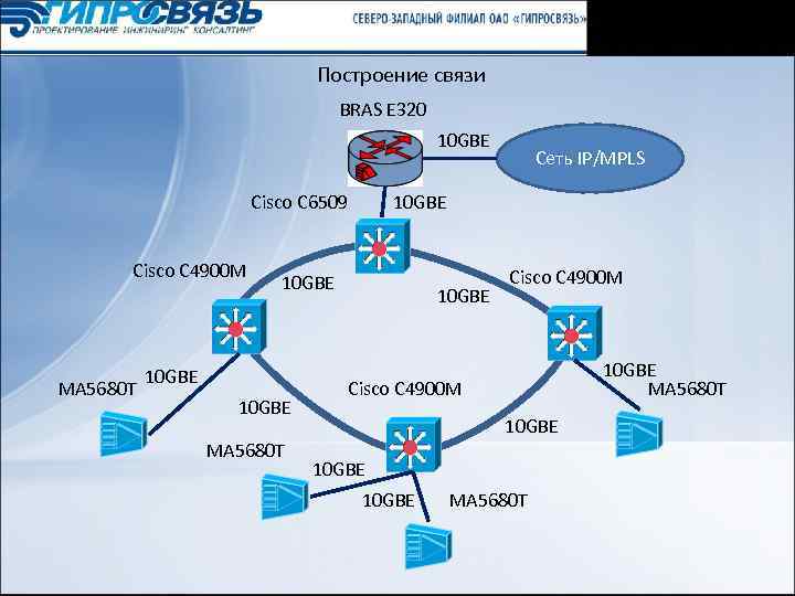 Построение связи BRAS E 320 10 GBE Cisco С 6509 Cisco С 4900 M