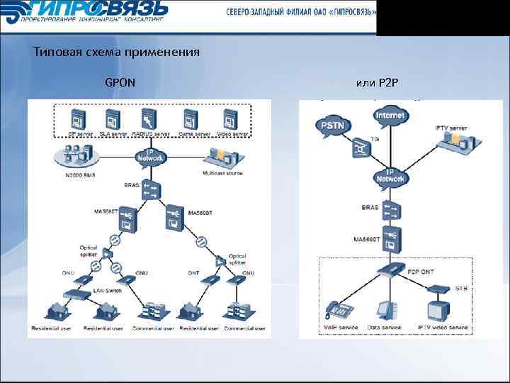 Типовая схема применения GPON или P 2 P 