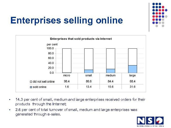Enterprises selling online • • 14. 3 per cent of small, medium and large