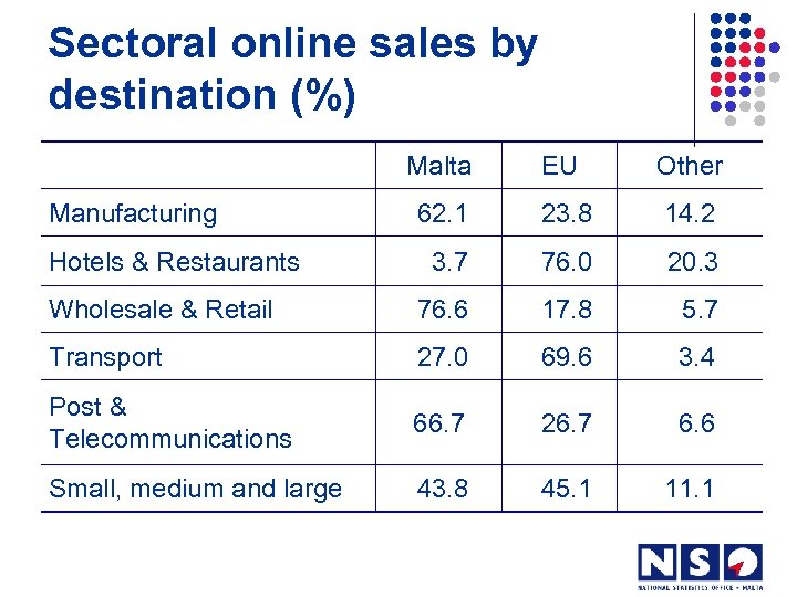 Sectoral online sales by destination (%) Malta EU Other 62. 1 23. 8 14.
