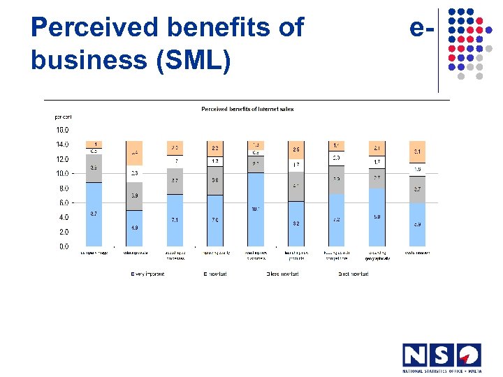 Perceived benefits of business (SML) e- 