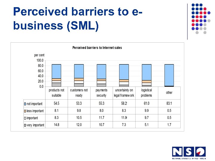 Perceived barriers to ebusiness (SML) 