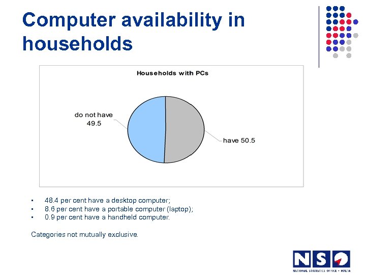 Computer availability in households • • • 48. 4 per cent have a desktop