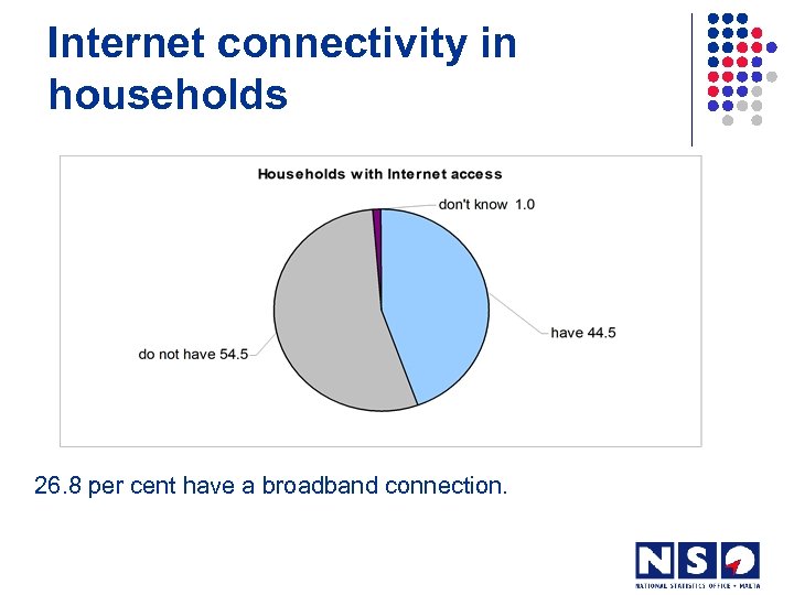 Internet connectivity in households 26. 8 per cent have a broadband connection. 