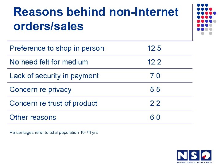 Reasons behind non-Internet orders/sales Preference to shop in person 12. 5 No need felt