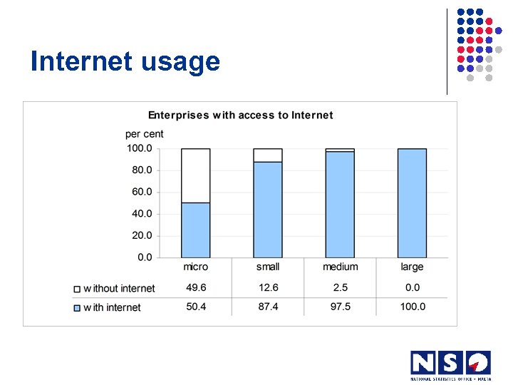 Internet usage 