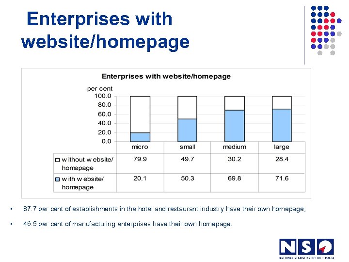 Enterprises with website/homepage • 87. 7 per cent of establishments in the hotel and