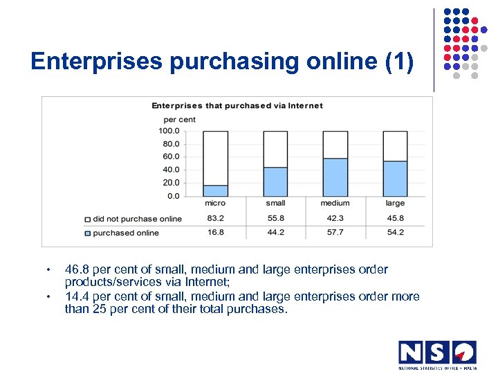 Enterprises purchasing online (1) • • 46. 8 per cent of small, medium and