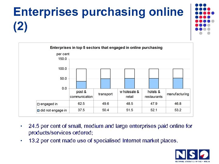 Enterprises purchasing online (2) • • 24. 5 per cent of small, medium and