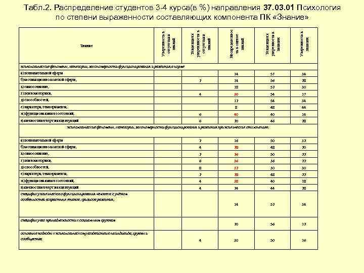 Тенденция к уверенности в знаниях Уверенность в знаниях 57 34 14 56 28 18