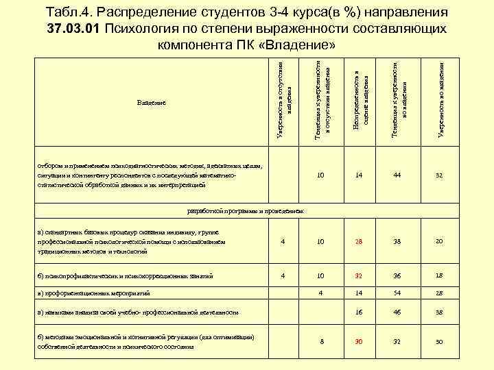 Уверенность в отсутствии владения Тенденция к уверенности во владении Уверенность во владении отбором и