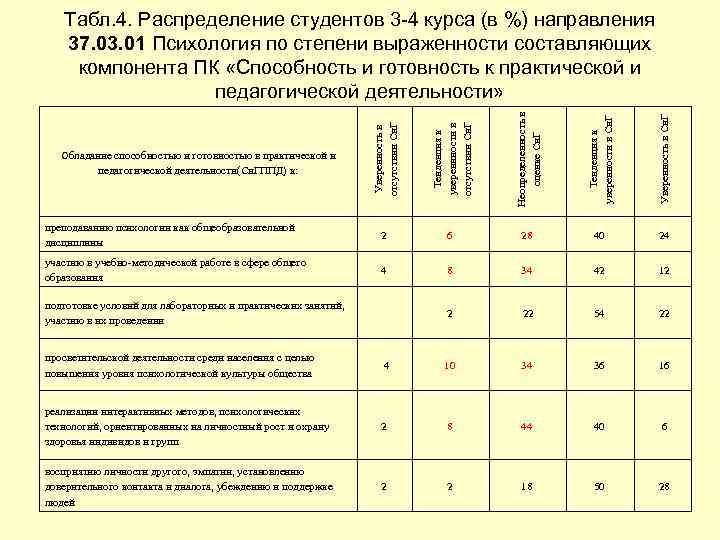 Уверенность в отсутствии Си. Г Тенденция к увереннности в отсутствии Си. Г Неопределенность в