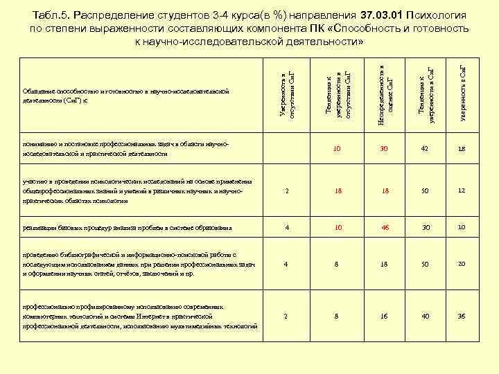 Обладание способностью и готовностью в научно-исследовательской деятельности (Си. Г) к: Уверенность в отсутствии Си.