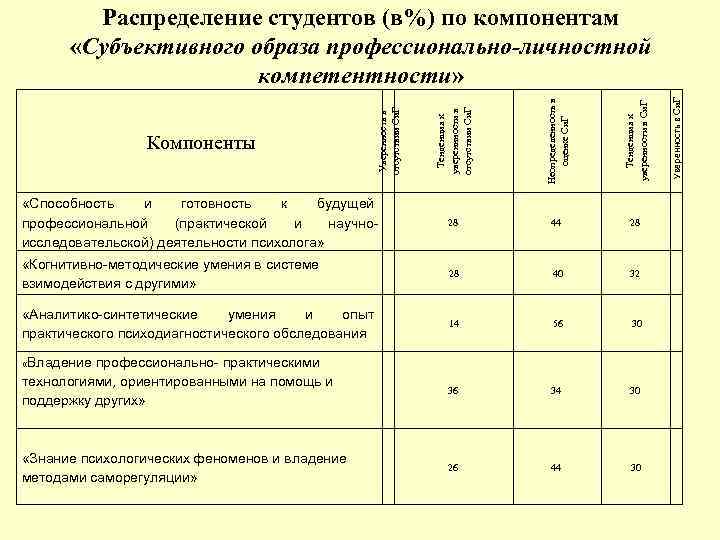 Неопределенность в оценке Си. Г Тенденция к уверенности в Си. Г Уверенность в Си.