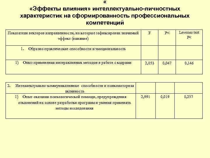  « «Эффекты влияния» интеллектуально-личностных характеристик на сформированность профессиональных компетенций Показатели векторов направленности, на