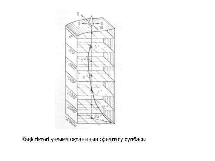Кеңістіктегі ұңғыма оқпанының орналасу сұлбасы 