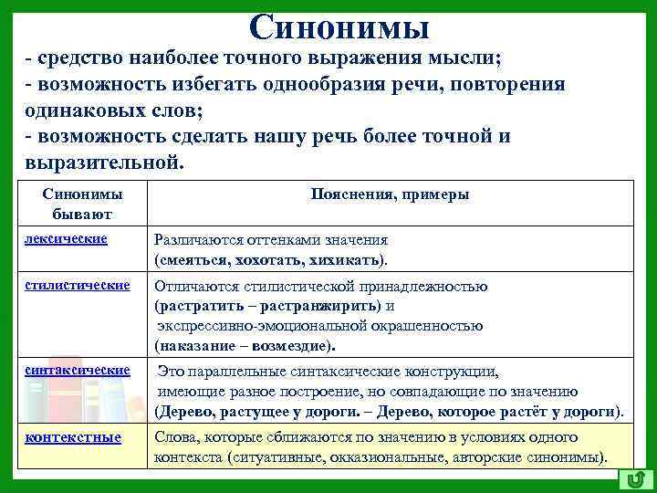 Синонимы - средство наиболее точного выражения мысли; - возможность избегать однообразия речи, повторения одинаковых