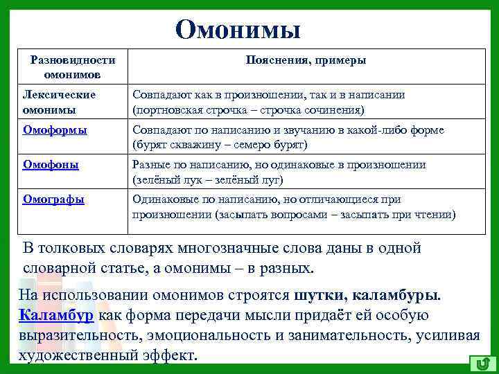 Омонимы Разновидности омонимов Пояснения, примеры Лексические омонимы Совпадают как в произношении, так и в