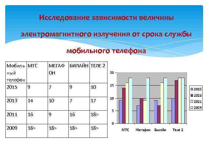 Исследование зависимости величины электромагнитного излучения от срока службы мобильного телефона Мобиль МТС ный телефон