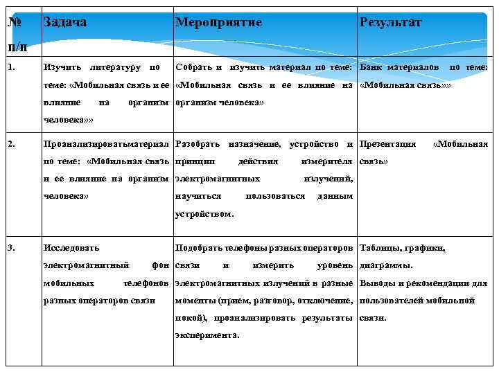 № Задача Мероприятие Результат п/п 1. Изучить литературу по Собрать и изучить материал по