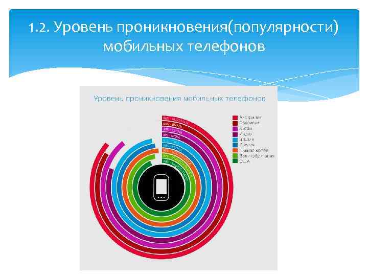1. 2. Уровень проникновения(популярности) мобильных телефонов 