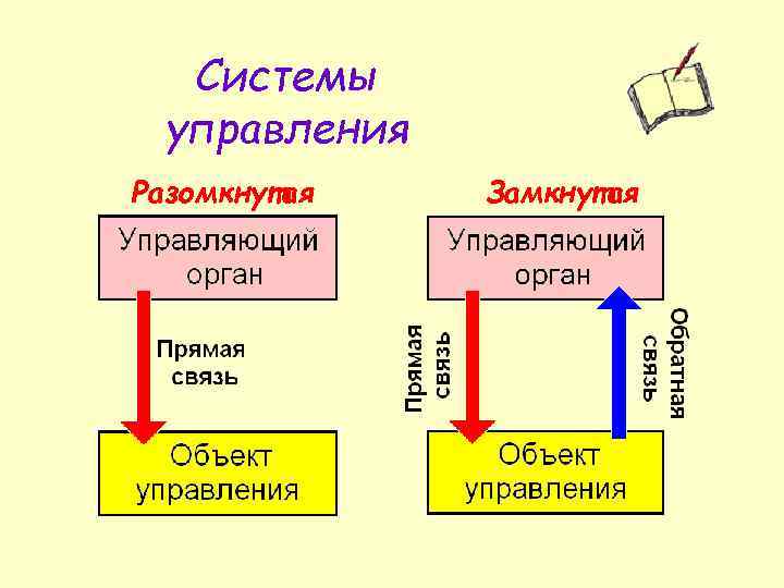 Системы управления Разомкнутая Замкнутая 