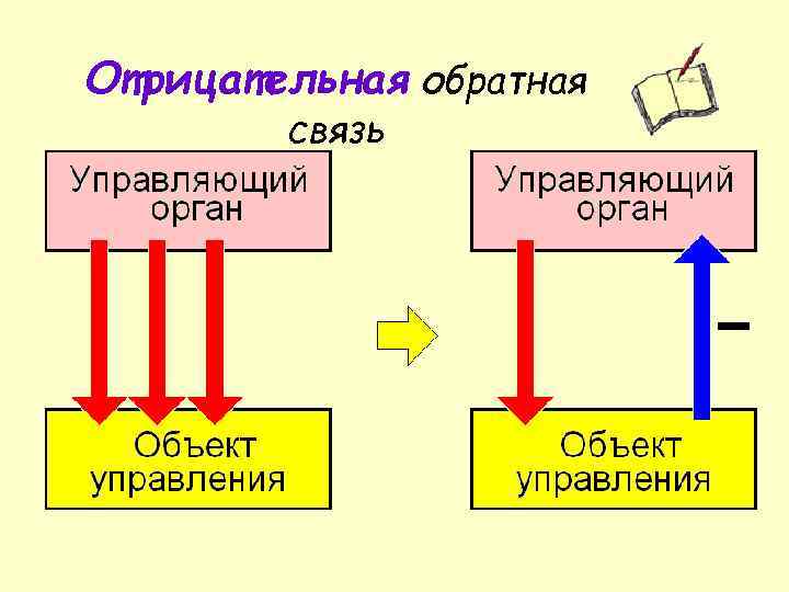 Обратная связь положительная и отрицательная схема