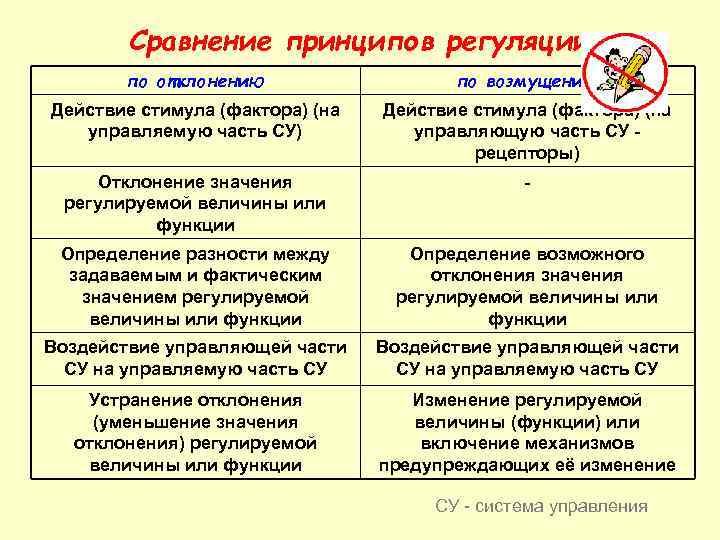 Виды регуляции. Регуляция функций организма по возмущению:. Регуляция функций организма по отклонению?. Типы регуляции функций. Основные виды регуляции.