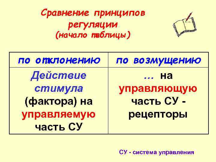 Сравнение принципов регуляции (начало таблицы) по отклонению Действие стимула (фактора) на управляемую часть СУ